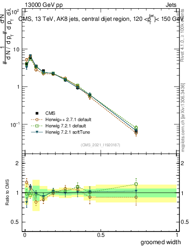 Plot of j.width.g in 13000 GeV pp collisions
