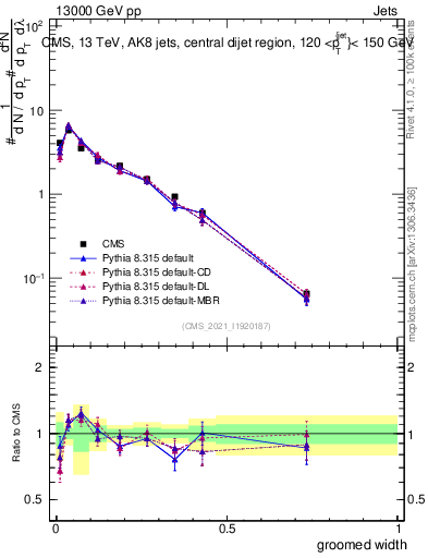 Plot of j.width.g in 13000 GeV pp collisions