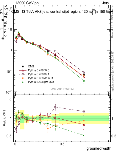 Plot of j.width.g in 13000 GeV pp collisions