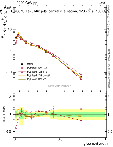 Plot of j.width.g in 13000 GeV pp collisions