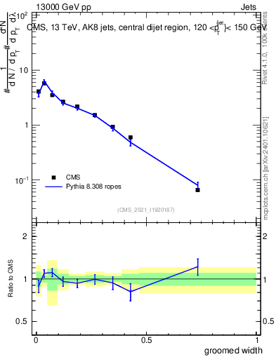 Plot of j.width.g in 13000 GeV pp collisions