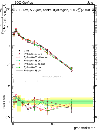 Plot of j.width.g in 13000 GeV pp collisions