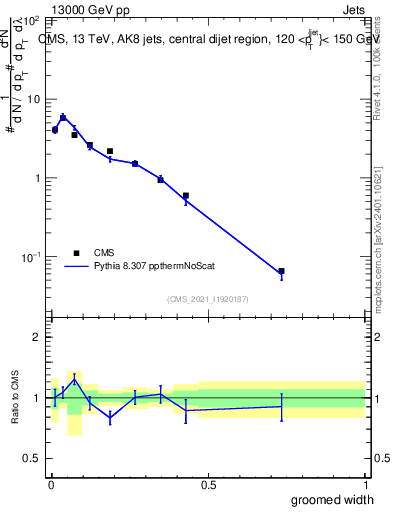 Plot of j.width.g in 13000 GeV pp collisions