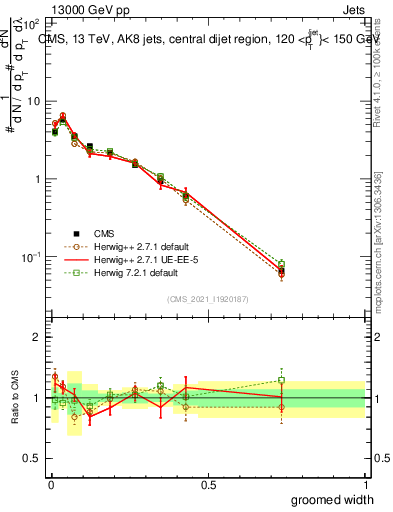 Plot of j.width.g in 13000 GeV pp collisions