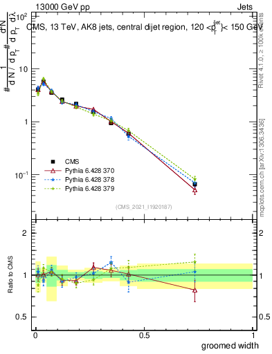 Plot of j.width.g in 13000 GeV pp collisions
