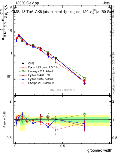 Plot of j.width.g in 13000 GeV pp collisions