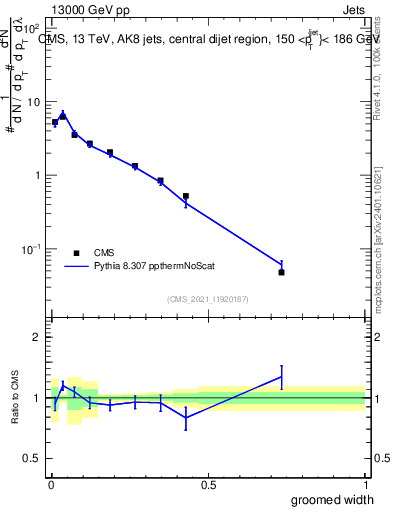 Plot of j.width.g in 13000 GeV pp collisions