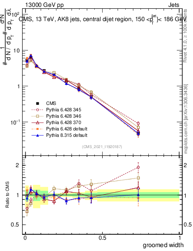 Plot of j.width.g in 13000 GeV pp collisions
