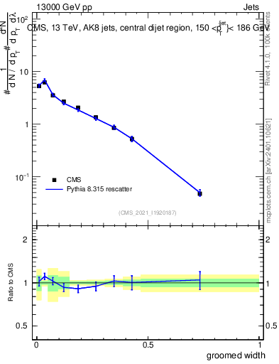 Plot of j.width.g in 13000 GeV pp collisions