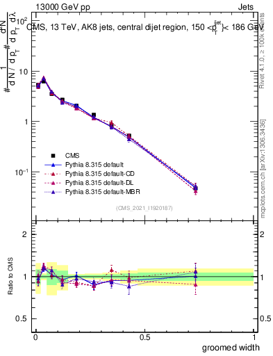 Plot of j.width.g in 13000 GeV pp collisions