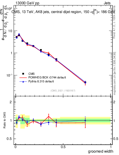 Plot of j.width.g in 13000 GeV pp collisions