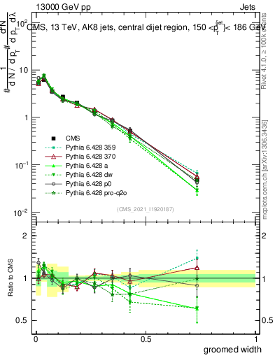 Plot of j.width.g in 13000 GeV pp collisions