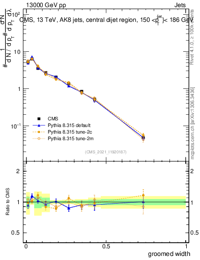 Plot of j.width.g in 13000 GeV pp collisions