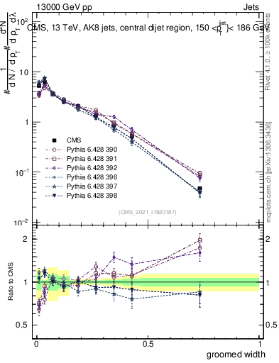 Plot of j.width.g in 13000 GeV pp collisions