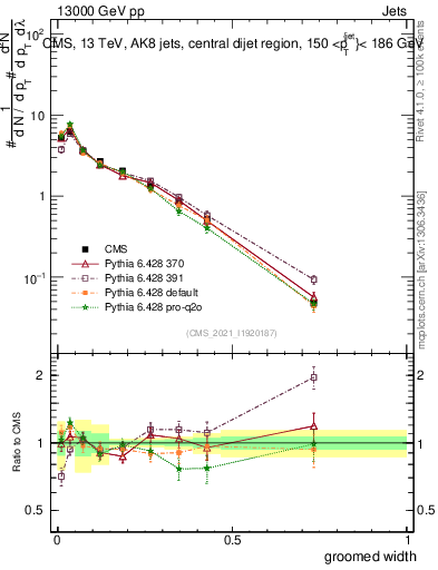 Plot of j.width.g in 13000 GeV pp collisions