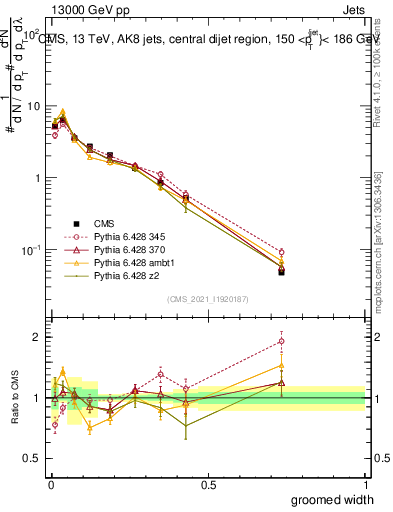 Plot of j.width.g in 13000 GeV pp collisions