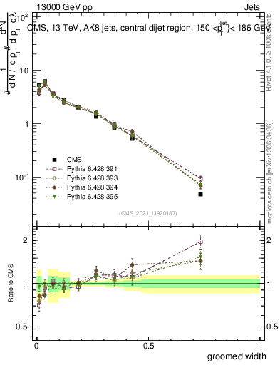 Plot of j.width.g in 13000 GeV pp collisions