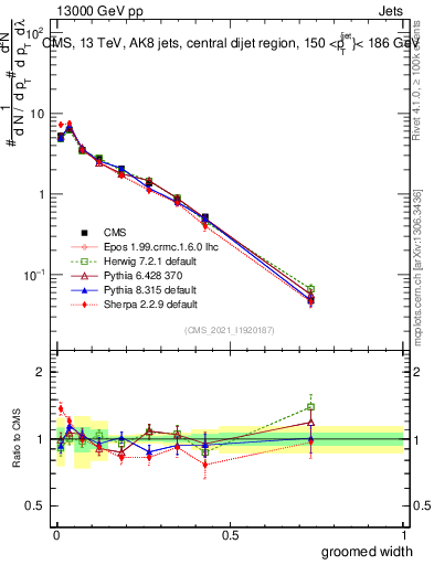 Plot of j.width.g in 13000 GeV pp collisions