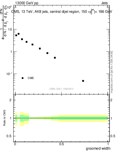 Plot of j.width.g in 13000 GeV pp collisions