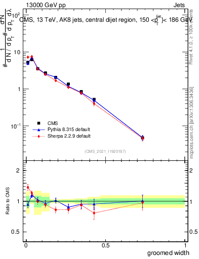 Plot of j.width.g in 13000 GeV pp collisions