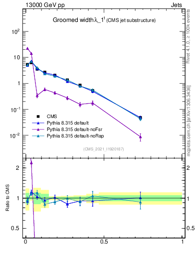 Plot of j.width.g in 13000 GeV pp collisions