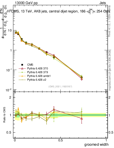 Plot of j.width.g in 13000 GeV pp collisions