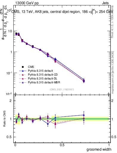 Plot of j.width.g in 13000 GeV pp collisions