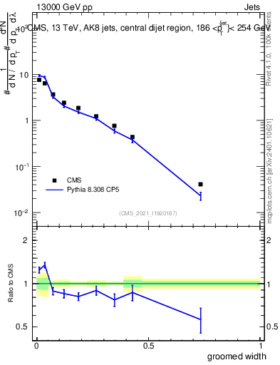 Plot of j.width.g in 13000 GeV pp collisions