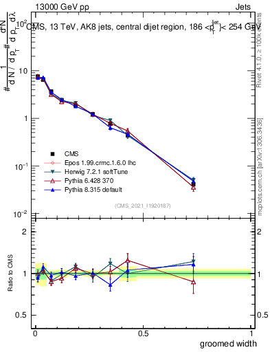 Plot of j.width.g in 13000 GeV pp collisions