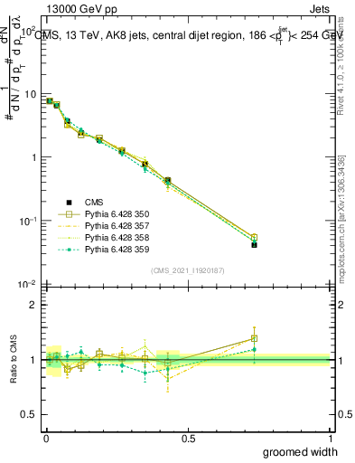Plot of j.width.g in 13000 GeV pp collisions