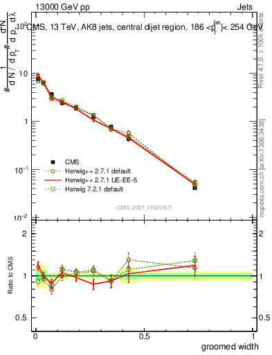 Plot of j.width.g in 13000 GeV pp collisions