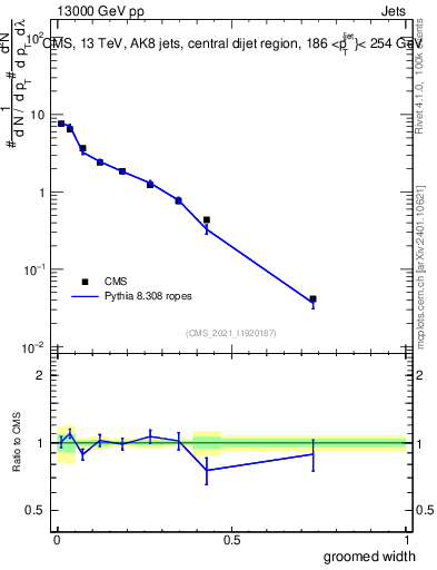 Plot of j.width.g in 13000 GeV pp collisions