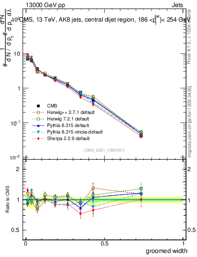 Plot of j.width.g in 13000 GeV pp collisions
