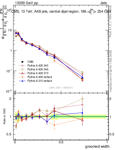 Plot of j.width.g in 13000 GeV pp collisions