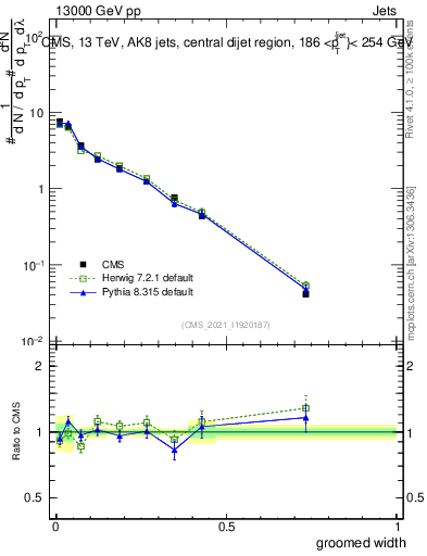 Plot of j.width.g in 13000 GeV pp collisions