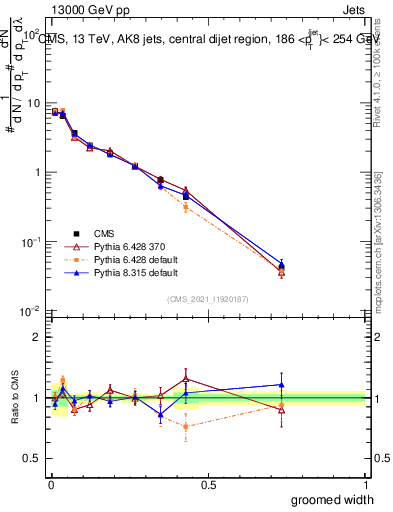 Plot of j.width.g in 13000 GeV pp collisions