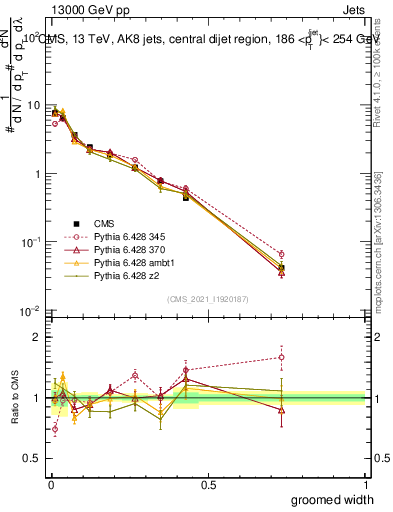 Plot of j.width.g in 13000 GeV pp collisions