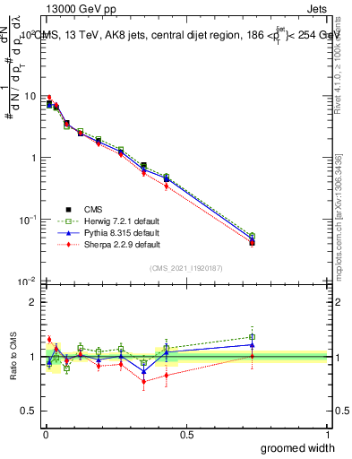 Plot of j.width.g in 13000 GeV pp collisions