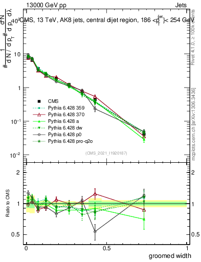Plot of j.width.g in 13000 GeV pp collisions