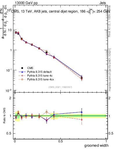 Plot of j.width.g in 13000 GeV pp collisions