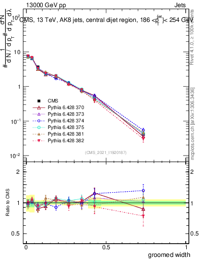 Plot of j.width.g in 13000 GeV pp collisions