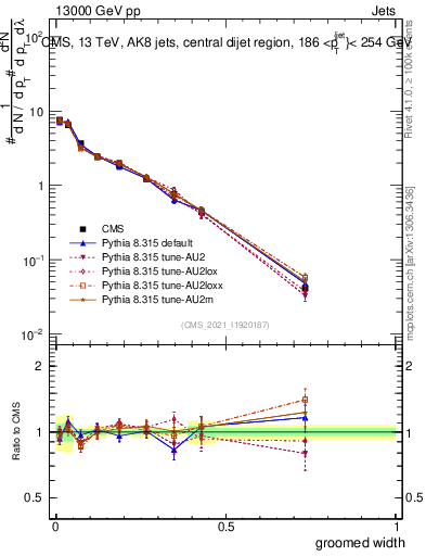 Plot of j.width.g in 13000 GeV pp collisions