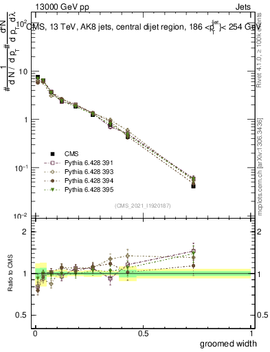 Plot of j.width.g in 13000 GeV pp collisions