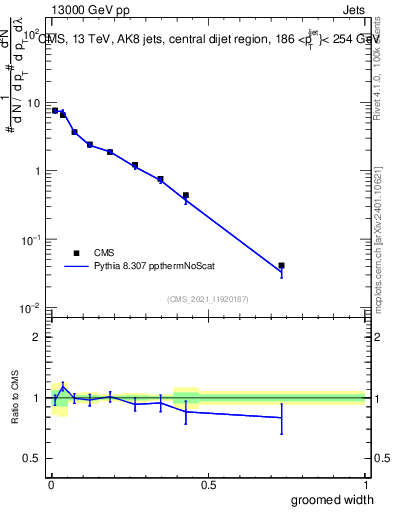 Plot of j.width.g in 13000 GeV pp collisions