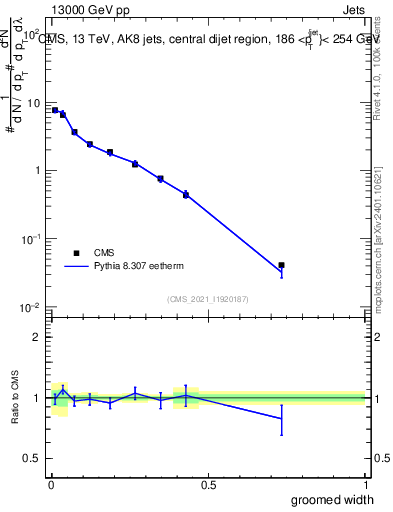 Plot of j.width.g in 13000 GeV pp collisions