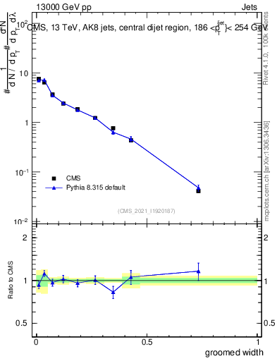 Plot of j.width.g in 13000 GeV pp collisions