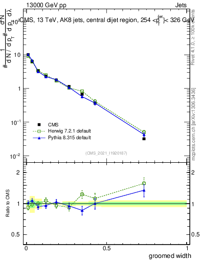 Plot of j.width.g in 13000 GeV pp collisions