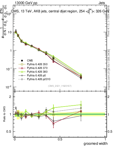 Plot of j.width.g in 13000 GeV pp collisions