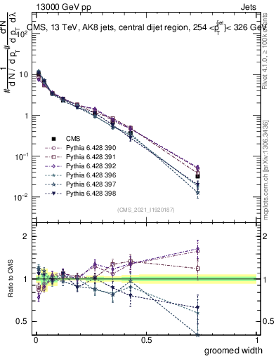 Plot of j.width.g in 13000 GeV pp collisions