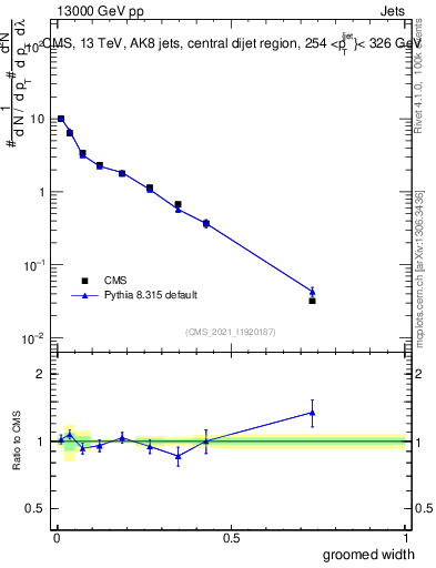 Plot of j.width.g in 13000 GeV pp collisions